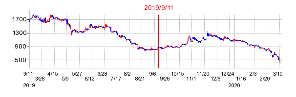 2019年9月11日 13:07前後のの株価チャート